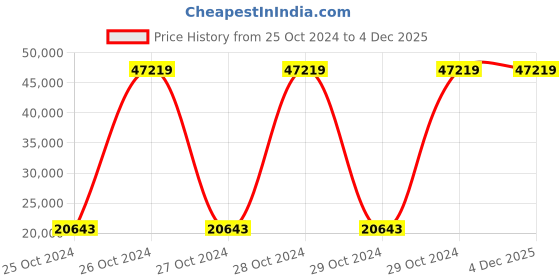 moglix.com Waaree 24Ah Li-ion LFP Battery Pack, WB-128024LS, (Pack of 2) waaree Price History Graph from 25 Oct 2024 to 4 Dec 2025