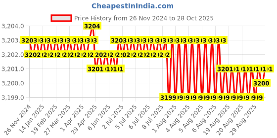 moglix.com Waaree 2.5 Sqmm Black Single Core House Wire, Length: 90 m waaree Price History Graph from 26 Nov 2024 to 28 Oct 2025