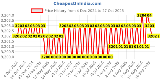 moglix.com Waaree 2.5 Sqmm Blue Single Core House Wire, Length: 90 m waaree Price History Graph from 4 Dec 2024 to 27 Oct 2025