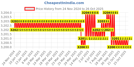 moglix.com Waaree 2.5 Sqmm Green Single Core House Wire, Length: 90 m waaree Price History Graph from 24 Nov 2024 to 24 Oct 2025