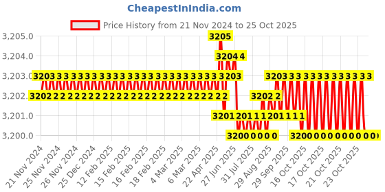 moglix.com Waaree 2.5 Sqmm Yellow Single Core House Wire, Length: 90 m waaree Price History Graph from 21 Nov 2024 to 24 Oct 2025