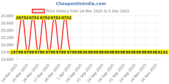 moglix.com Waaree 335W 72 Cells EDO PRO Solar Module, WSEDP-335 (Pack of 2) waaree Price History Graph from 24 Mar 2025 to 5 Dec 2025
