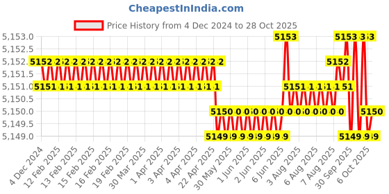 moglix.com Waaree 4 Sqmm Black &a; Red Single Core Solar DC Cable, Length: 100 m waaree Price History Graph from 4 Dec 2024 to 27 Oct 2025
