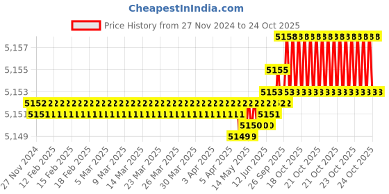 moglix.com Waaree 4 Sqmm Black Single Core Solar DC Cable, Length: 100 m waaree Price History Graph from 27 Nov 2024 to 24 Oct 2025