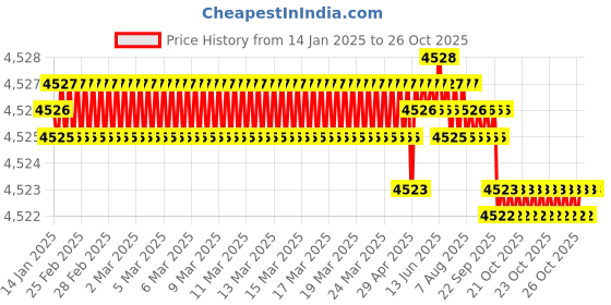 moglix.com Waaree 4 Sqmm Blue Single Core House Wire, Length: 90 m waaree Price History Graph from 14 Jan 2025 to 26 Oct 2025