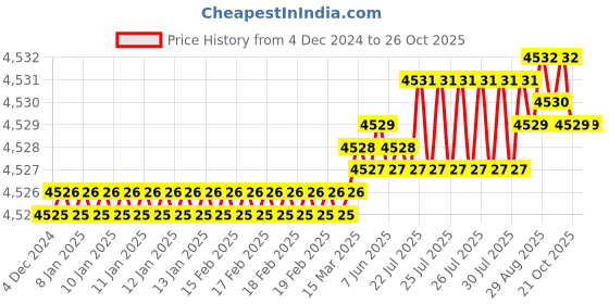moglix.com Waaree 4 Sqmm Green Single Core House Wire, Length: 90 m waaree Price History Graph from 4 Dec 2024 to 26 Oct 2025
