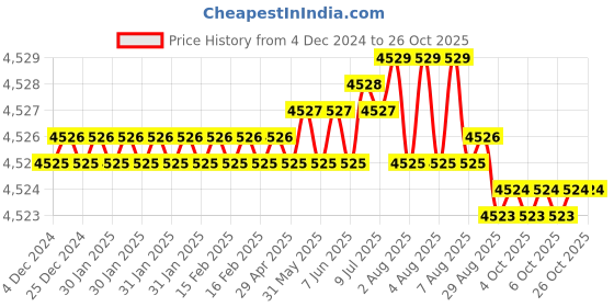 moglix.com Waaree 4 Sqmm Red Single Core House Wire, Length: 90 m waaree Price History Graph from 4 Dec 2024 to 26 Oct 2025