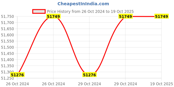 moglix.com Waaree 4.5kW Single Phase Solar On Grid Inverter, WELW14500S waaree Price History Graph from 26 Oct 2024 to 18 Oct 2025