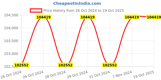 moglix.com Waaree 4.5kW Single Phase Solar On Grid Inverter, WELW14500S, (Pack of 2) waaree Price History Graph from 26 Oct 2024 to 19 Oct 2025