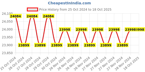 moglix.com Waaree 570W Framed Dual Glass Mono PERC Bifacial Solar Module, Bi-08-570 (Pack of 2) waaree Price History Graph from 25 Oct 2024 to 18 Oct 2025