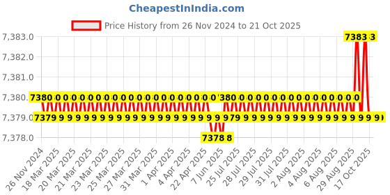 moglix.com Waaree 6 Sqmm Black &a; Red Single Core Solar DC Cable, Length: 100 m waaree Price History Graph from 26 Nov 2024 to 20 Oct 2025