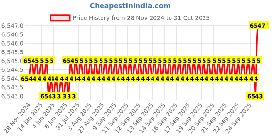 moglix.com Waaree 6 Sqmm Black Single Core House Wire, Length: 90 m waaree Price History Graph from 28 Nov 2024 to 28 Oct 2025