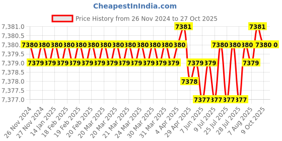 moglix.com Waaree 6 Sqmm Black Single Core Solar DC Cable, Length: 100 m waaree Price History Graph from 26 Nov 2024 to 26 Oct 2025
