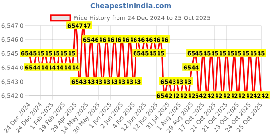 moglix.com Waaree 6 Sqmm Green Single Core House Wire, Length: 90 m waaree Price History Graph from 24 Dec 2024 to 24 Oct 2025