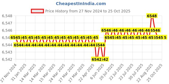 moglix.com Waaree 6 Sqmm Red Single Core House Wire, Length: 90 m waaree Price History Graph from 27 Nov 2024 to 25 Oct 2025