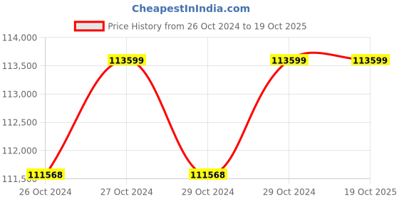 moglix.com Waaree 6kW Single Phase Solar On Grid Inverter, WELW16000S, (Pack of 2) waaree Price History Graph from 26 Oct 2024 to 17 Oct 2025