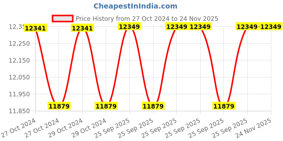 moglix.com Waaree Aditya 335W 24V Polycrystalline Solar PV Module Panel, WS-335 waaree Price History Graph from 27 Oct 2024 to 24 Nov 2025