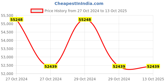 moglix.com Waaree Bi-57-540 540W 144 Cells Framed Glass Transparent Backsheet Mono PERC Bifacial Solar Module, (Pack of 2) waaree Price History Graph from 27 Oct 2024 to 12 Oct 2025