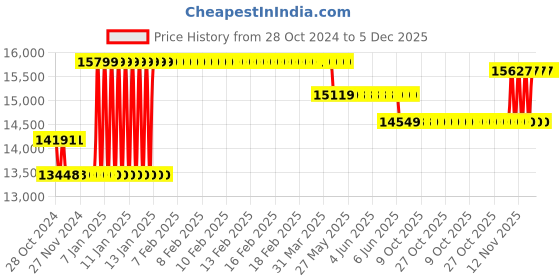 moglix.com Waco 0-1-10 Ohm Dual Range Metal Body Analogue Earth Tester waco Price History Graph from 28 Oct 2024 to 5 Dec 2025