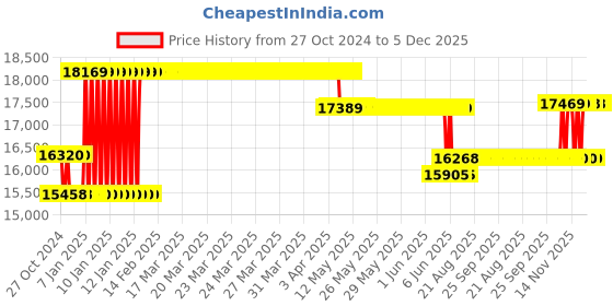 moglix.com Waco 0-10-100-1,000 Ohm Triple Range Metal Body Analogue Earth Tester waco Price History Graph from 27 Oct 2024 to 5 Dec 2025