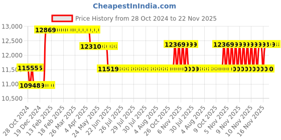 moglix.com Waco 0-10 Ohm Single Range Metal Body Analogue Earth Tester waco Price History Graph from 28 Oct 2024 to 22 Nov 2025