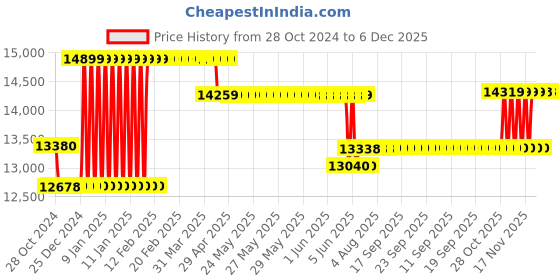 moglix.com Waco 0-100 Ohm Single Range Metal Body Analogue Earth Tester waco Price History Graph from 28 Oct 2024 to 5 Dec 2025