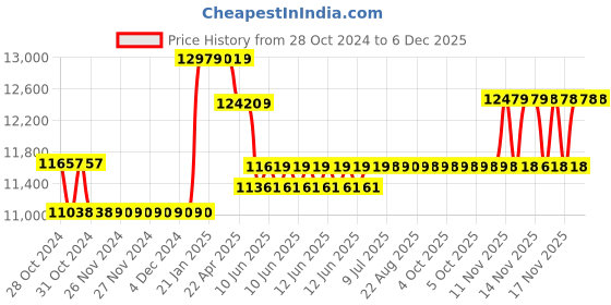 moglix.com Waco 0-20 Ohm Single Range Metal Body Analogue Earth Tester waco Price History Graph from 28 Oct 2024 to 4 Dec 2025