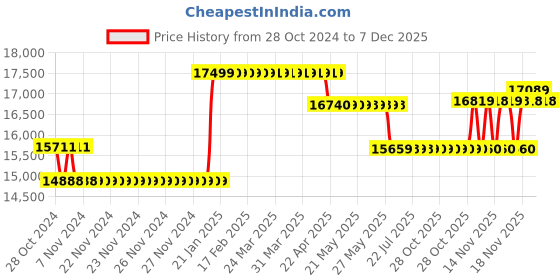 moglix.com Waco 0-3-30-300 Ohm Triple Range Metal Body Analogue Earth Tester waco Price History Graph from 28 Oct 2024 to 7 Dec 2025