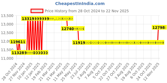 moglix.com Waco 0-50 Ohm Single Range Metal Body Analogue Earth Tester waco Price History Graph from 28 Oct 2024 to 22 Nov 2025