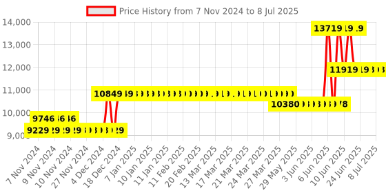 moglix.com Waco 100 Megaohm Hand Driven Analog Insulation Testers, WI 253 waco Price History Graph from 7 Nov 2024 to 8 Jul 2025