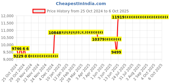 moglix.com Waco 100 Megaohm Megaohmtor-CuMegaohmHand Operated Insulation Tester, WI 502 waco Price History Graph from 25 Oct 2024 to 6 Oct 2025