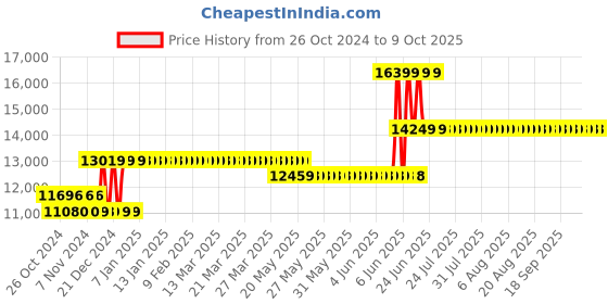moglix.com Waco 1000 Megaohm Hand Driven Analog Insulation Testers, WI 2001 waco Price History Graph from 26 Oct 2024 to 7 Oct 2025
