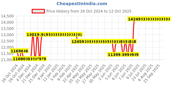 moglix.com Waco 1000 Megaohm Hand Driven Analog Insulation Testers, WI 2501 waco Price History Graph from 26 Oct 2024 to 12 Oct 2025