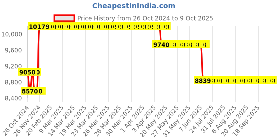 moglix.com Waco 1000 Megaohm Hand Driven Analog Insulation Testers, WI 505 waco Price History Graph from 26 Oct 2024 to 9 Oct 2025