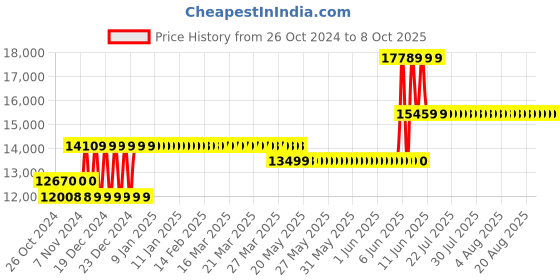 moglix.com Waco 10000 Megaohm Hand Driven Analog Insulation Testers, WI 2005 waco Price History Graph from 26 Oct 2024 to 7 Oct 2025