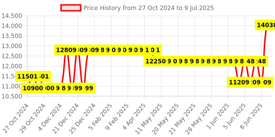 moglix.com Waco 2000 Megaohm Hand Driven Insulation Tester, WI 1005 waco Price History Graph from 27 Oct 2024 to 9 Jul 2025
