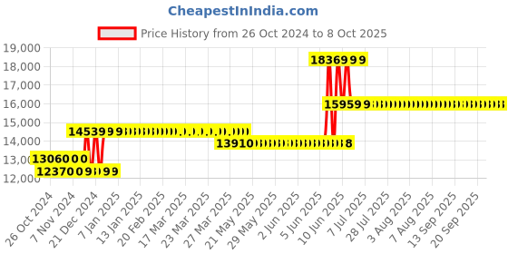 moglix.com Waco 20000 Megaohm Hand Driven Analog Insulation Testers, WI 2006 waco Price History Graph from 26 Oct 2024 to 8 Oct 2025
