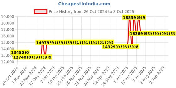 moglix.com Waco 20000 Megaohm Hand Driven Analog Insulation Testers, WI 2506 waco Price History Graph from 26 Oct 2024 to 7 Oct 2025