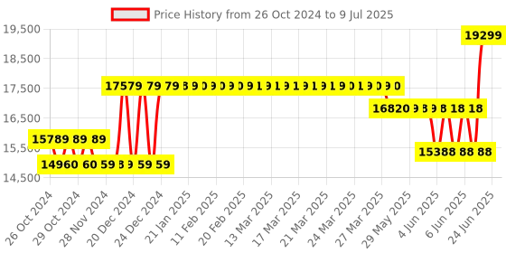 moglix.com Waco 20000 Megaohm Hand Driven Analog Insulation Testers, WI 5003 waco Price History Graph from 26 Oct 2024 to 9 Jul 2025