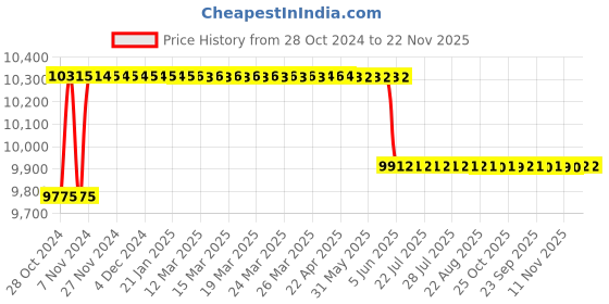 moglix.com Waco 2605A Digital AC/DC Clamp Meter 1000 A 750 V waco Price History Graph from 28 Oct 2024 to 21 Nov 2025