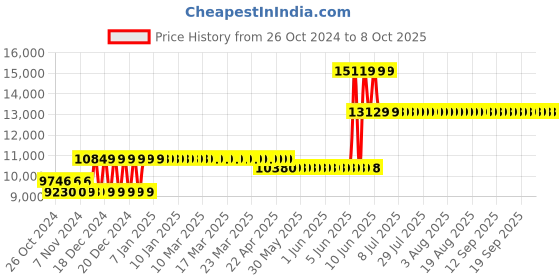 moglix.com Waco 50 Megaohm Hand Driven Analog Insulation Testers, WI 103 waco Price History Graph from 26 Oct 2024 to 7 Oct 2025