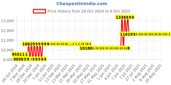 moglix.com Waco 50 Megaohm Hand Driven Analog Insulation Testers, WI 501 waco Price History Graph from 26 Oct 2024 to 6 Oct 2025