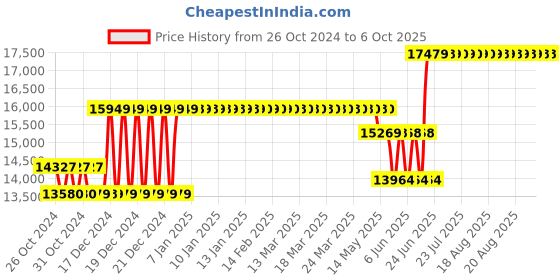 moglix.com Waco 50000 Megaohm Hand Driven Analog Insulation Testers, WI 2507 waco Price History Graph from 26 Oct 2024 to 6 Oct 2025