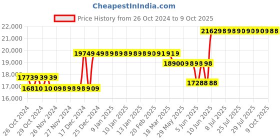 moglix.com Waco 50000 Megaohm Hand Driven Analog Insulation Testers, WI 5004 waco Price History Graph from 26 Oct 2024 to 8 Oct 2025
