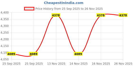 moglix.com Waco DET 0-10-1000Ω ABS Digital Earth Resistance Tester waco Price History Graph from 25 Sep 2025 to 26 Nov 2025