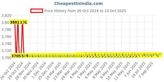 moglix.com Waco Digital Anemometer, AVM-05A waco Price History Graph from 26 Oct 2024 to 7 Oct 2025