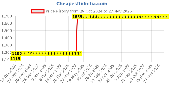 moglix.com Waco Digital Multimeter, 19TB waco Price History Graph from 29 Oct 2024 to 26 Nov 2025