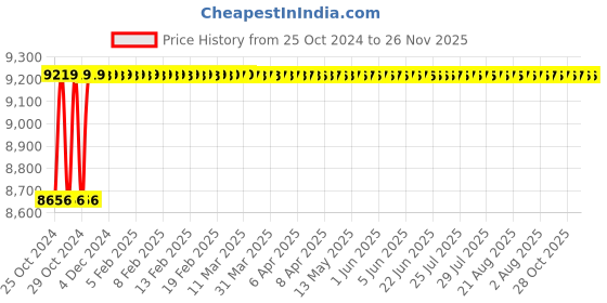 moglix.com Waco Digital Multimeter 400mV-600V 86 waco Price History Graph from 25 Oct 2024 to 25 Nov 2025