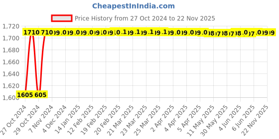 moglix.com Waco Digital Multimeter, 801A waco Price History Graph from 27 Oct 2024 to 22 Nov 2025
