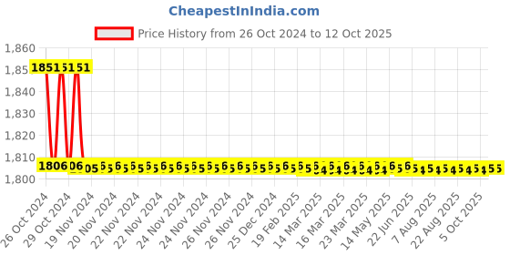 moglix.com Waco Sound Level Meter, 101 waco Price History Graph from 26 Oct 2024 to 12 Oct 2025